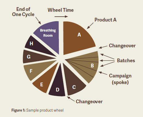 Scheduling Wheel Chart Calendar