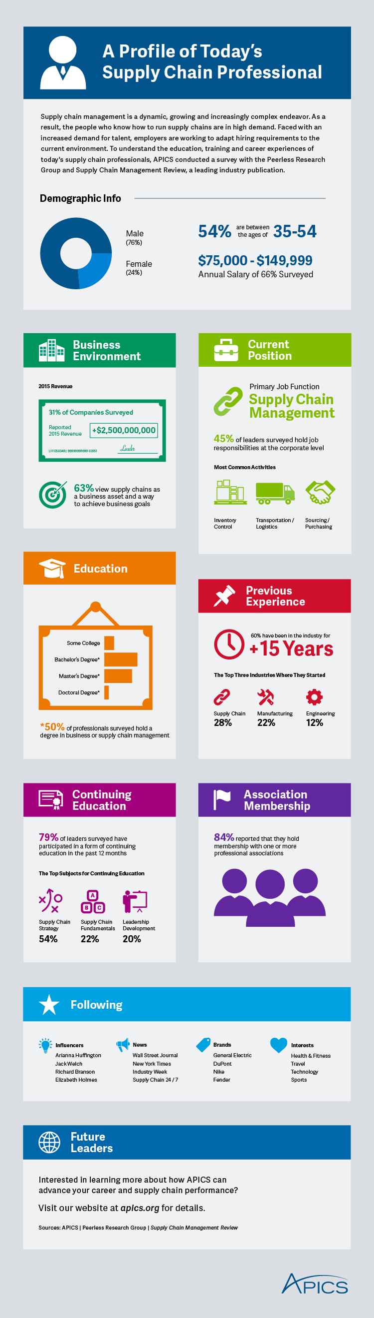 Infographic Paths To Becoming A Supply Chain Manager APICS Blog